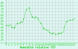 Courbe de l'humidit relative pour Plussin (42)