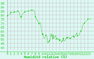 Courbe de l'humidit relative pour Woluwe-Saint-Pierre (Be)