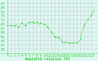 Courbe de l'humidit relative pour Besn (44)