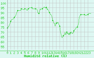 Courbe de l'humidit relative pour Blus (40)