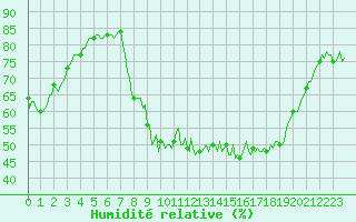 Courbe de l'humidit relative pour Rosis (34)