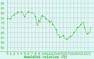 Courbe de l'humidit relative pour Saint-Nazaire-d'Aude (11)