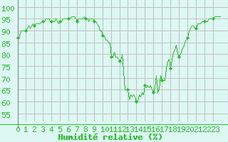 Courbe de l'humidit relative pour Eygliers (05)
