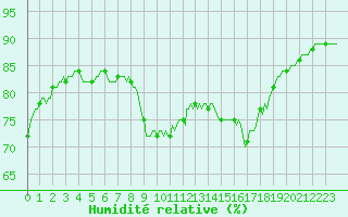 Courbe de l'humidit relative pour Gignac (34)