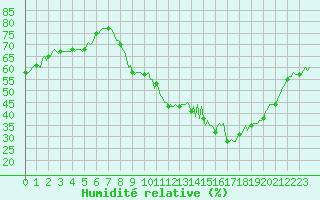 Courbe de l'humidit relative pour Thorrenc (07)