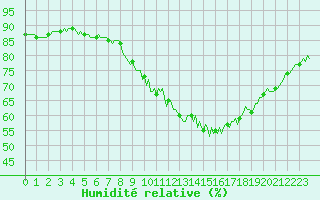 Courbe de l'humidit relative pour La Meyze (87)