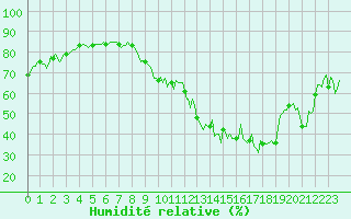 Courbe de l'humidit relative pour Eygliers (05)