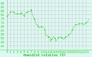 Courbe de l'humidit relative pour Saint-Martin-de-Londres (34)