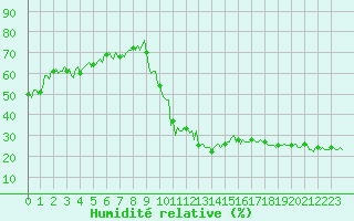 Courbe de l'humidit relative pour La Beaume (05)