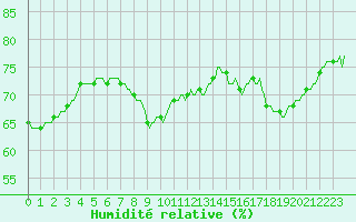 Courbe de l'humidit relative pour Gurande (44)