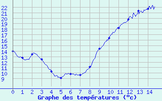 Courbe de tempratures pour Vernantes (49)