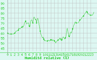 Courbe de l'humidit relative pour Galargues (34)