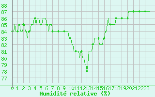 Courbe de l'humidit relative pour Seichamps (54)