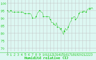 Courbe de l'humidit relative pour La Lande-sur-Eure (61)