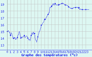 Courbe de tempratures pour Leucate (11)