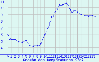 Courbe de tempratures pour Le Touquet (62)