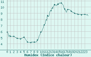 Courbe de l'humidex pour Le Touquet (62)