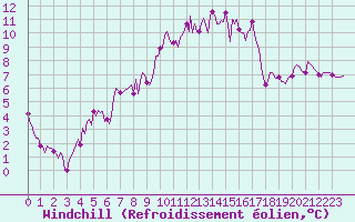 Courbe du refroidissement olien pour Aniane (34)