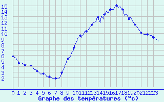 Courbe de tempratures pour Cessieu le Haut (38)