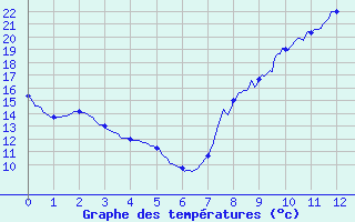 Courbe de tempratures pour Nicey (21)