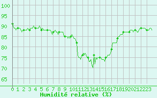 Courbe de l'humidit relative pour Engins (38)