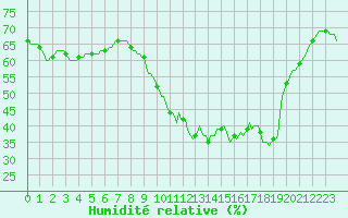 Courbe de l'humidit relative pour Pont-l'Abb (29)