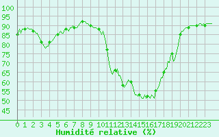 Courbe de l'humidit relative pour Bellefontaine (88)