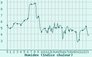 Courbe de l'humidex pour Brugge (Be)