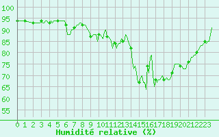Courbe de l'humidit relative pour Selonnet - Chabanon (04)