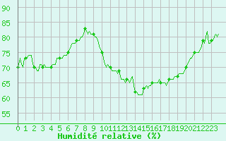Courbe de l'humidit relative pour Herhet (Be)