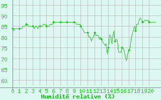 Courbe de l'humidit relative pour Tigery (91)