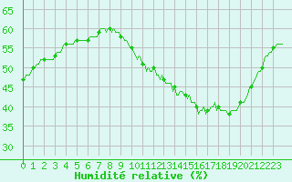 Courbe de l'humidit relative pour Isle-sur-la-Sorgue (84)