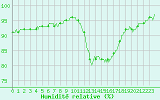 Courbe de l'humidit relative pour Saint-Germain-le-Guillaume (53)
