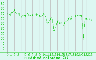 Courbe de l'humidit relative pour Grimentz (Sw)