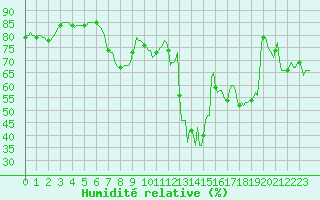 Courbe de l'humidit relative pour Thorrenc (07)