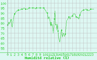 Courbe de l'humidit relative pour Pinsot (38)