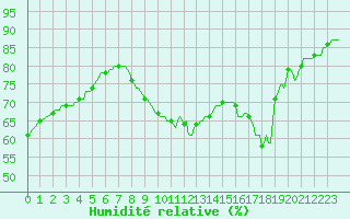 Courbe de l'humidit relative pour Breuillet (17)
