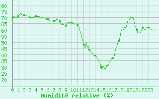 Courbe de l'humidit relative pour La Beaume (05)