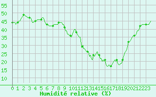 Courbe de l'humidit relative pour Roujan (34)