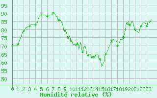 Courbe de l'humidit relative pour Orschwiller (67)