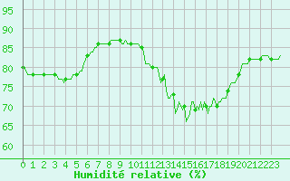 Courbe de l'humidit relative pour Priay (01)