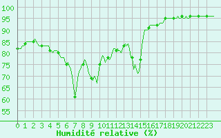 Courbe de l'humidit relative pour Dourgne - En Galis (81)