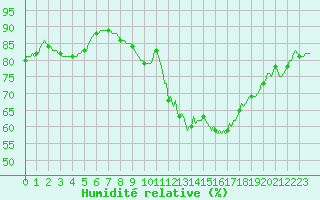 Courbe de l'humidit relative pour Tigery (91)
