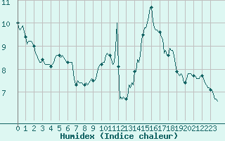 Courbe de l'humidex pour Mazres Le Massuet (09)