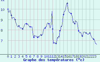 Courbe de tempratures pour Mazres Le Massuet (09)