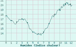 Courbe de l'humidex pour Frignicourt (51)