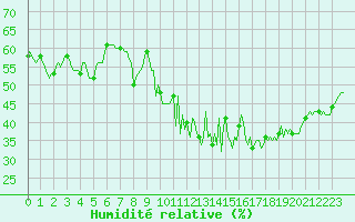 Courbe de l'humidit relative pour Cessieu le Haut (38)