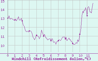 Courbe du refroidissement olien pour Saint-Christophe-sur-Nais (37)