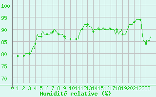 Courbe de l'humidit relative pour Floriffoux (Be)