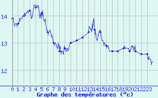 Courbe de tempratures pour Cap de la Hague (50)